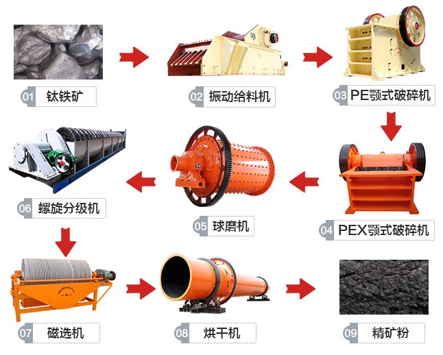 湖北襄陽(yáng)鈦鐵礦磁選生產(chǎn)線工藝流程