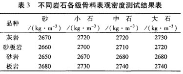 不同巖石各級骨料表觀密度測試結(jié)果表