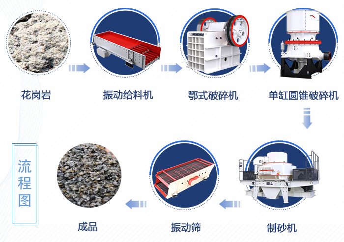 花崗巖機(jī)制砂生產(chǎn)線簡(jiǎn)易流程圖