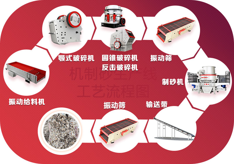 破碎制砂生產線工藝流程