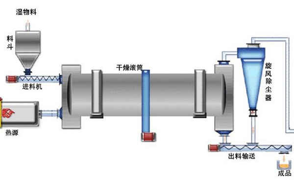 活性炭烘干機結(jié)構(gòu)圖