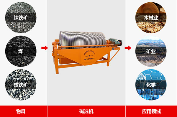 強(qiáng)磁磁選機(jī)物料適用范圍
