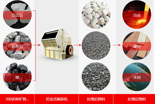 反擊式破碎機(jī)適用范圍
