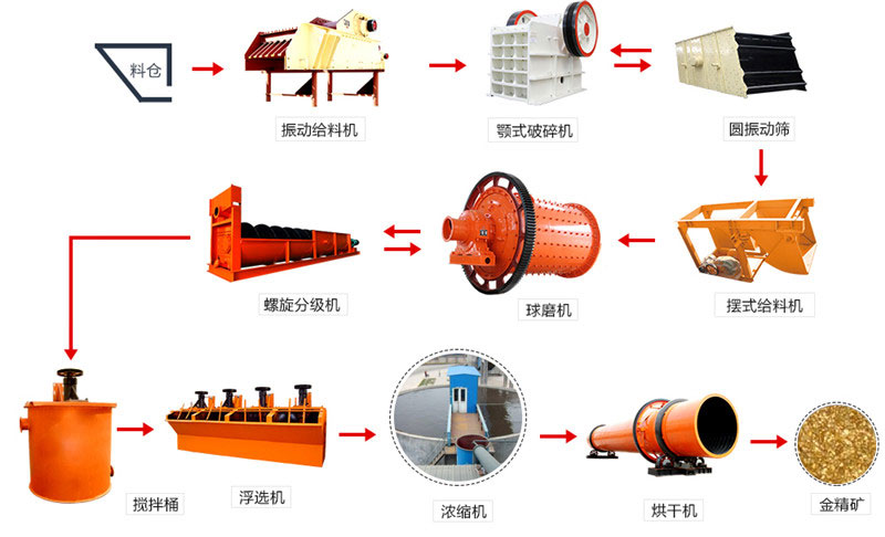 金礦石選礦生產(chǎn)線流程關鍵設備——金礦石球磨機
