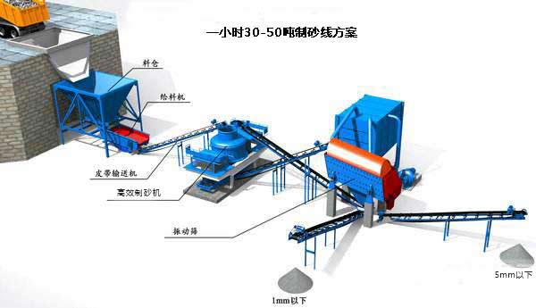 時(shí)產(chǎn)量是30-50噸且出砂粒度是16-120目的制砂生產(chǎn)線(xiàn)