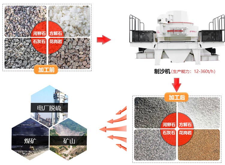 制砂機應(yīng)用范圍