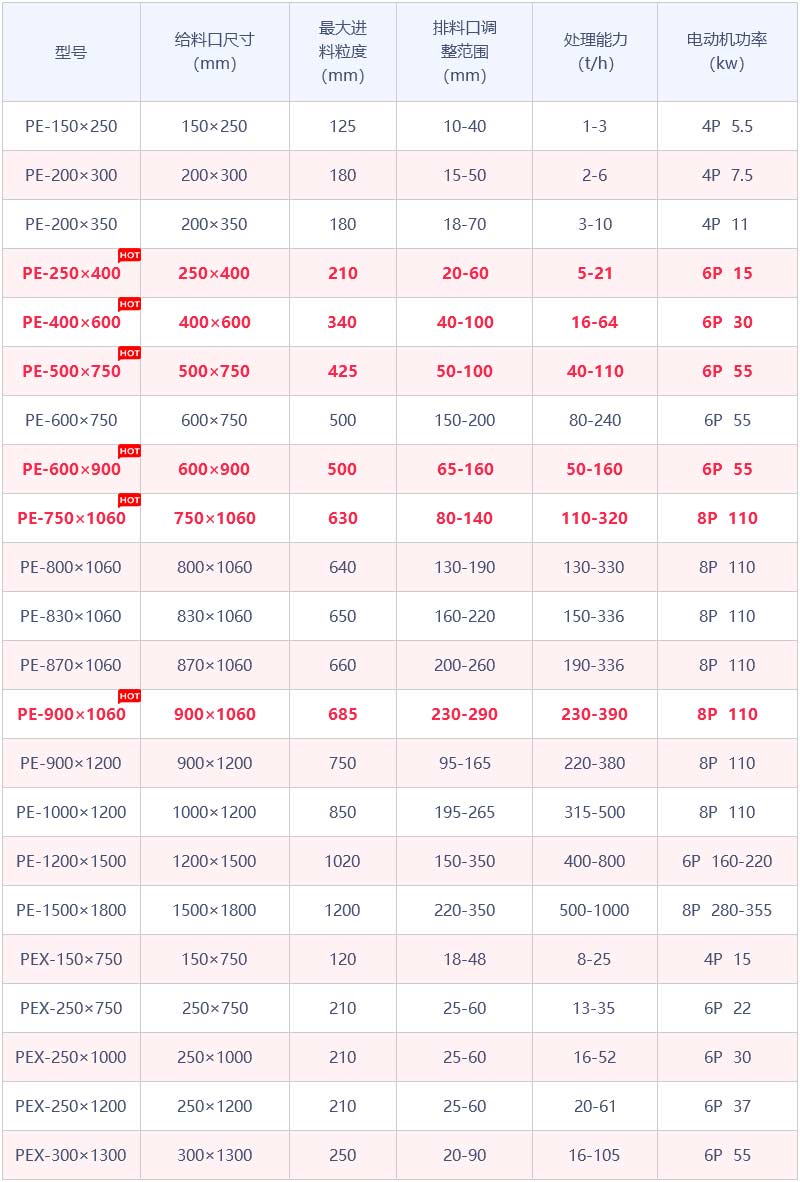 PE系列鄂式破石機參數(shù)