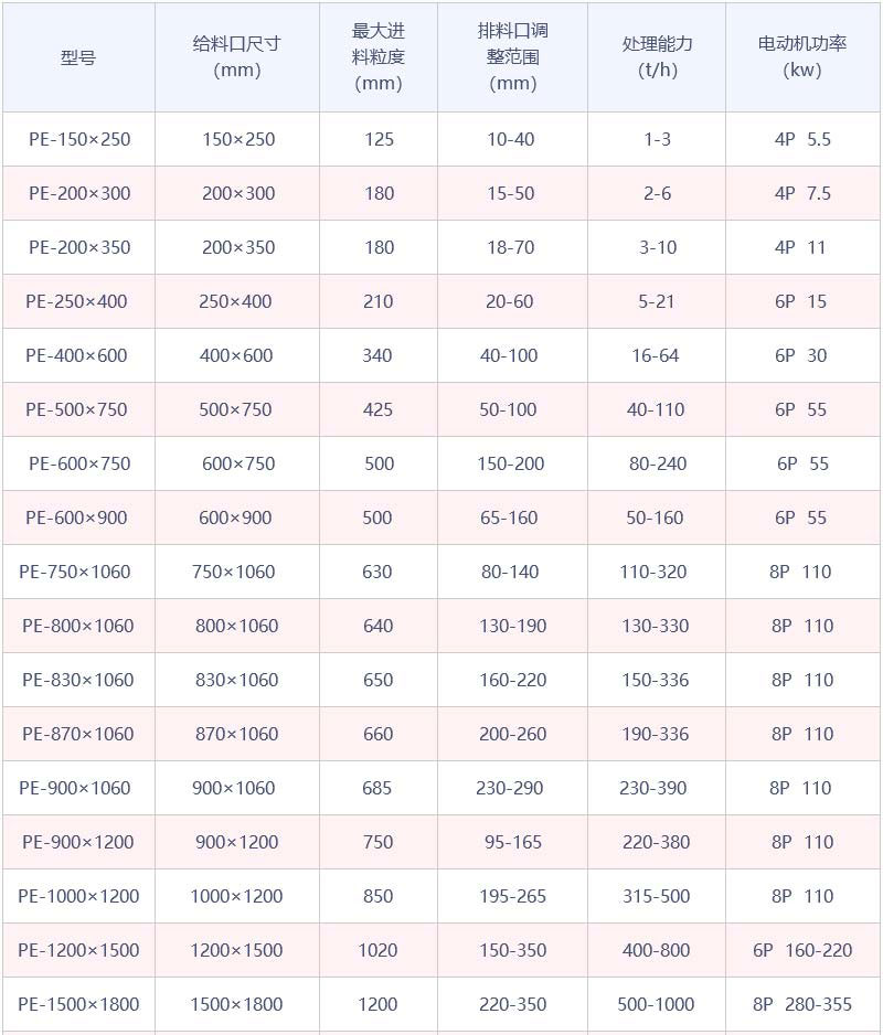PE系列顎式破碎機參數(shù)表