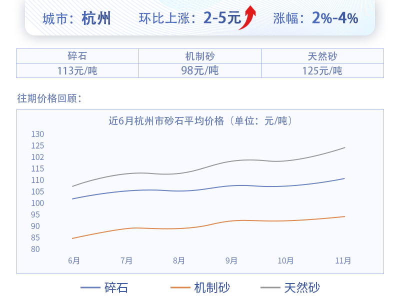 杭州近期砂價(jià)