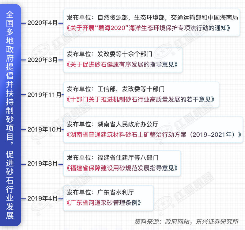 2019年4月以來各地發(fā)布的關于砂石行業(yè)相關政策
