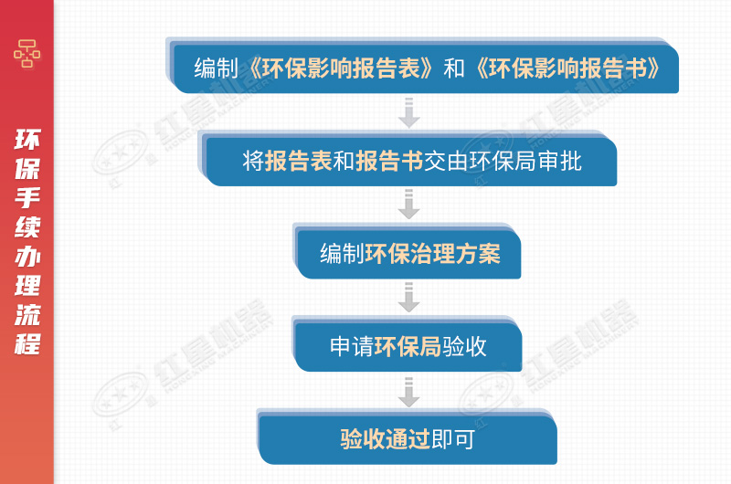 環(huán)保測評(píng)是重點(diǎn)