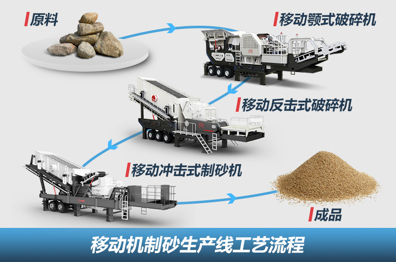 固廢垃圾回收移動機(jī)制砂生產(chǎn)線